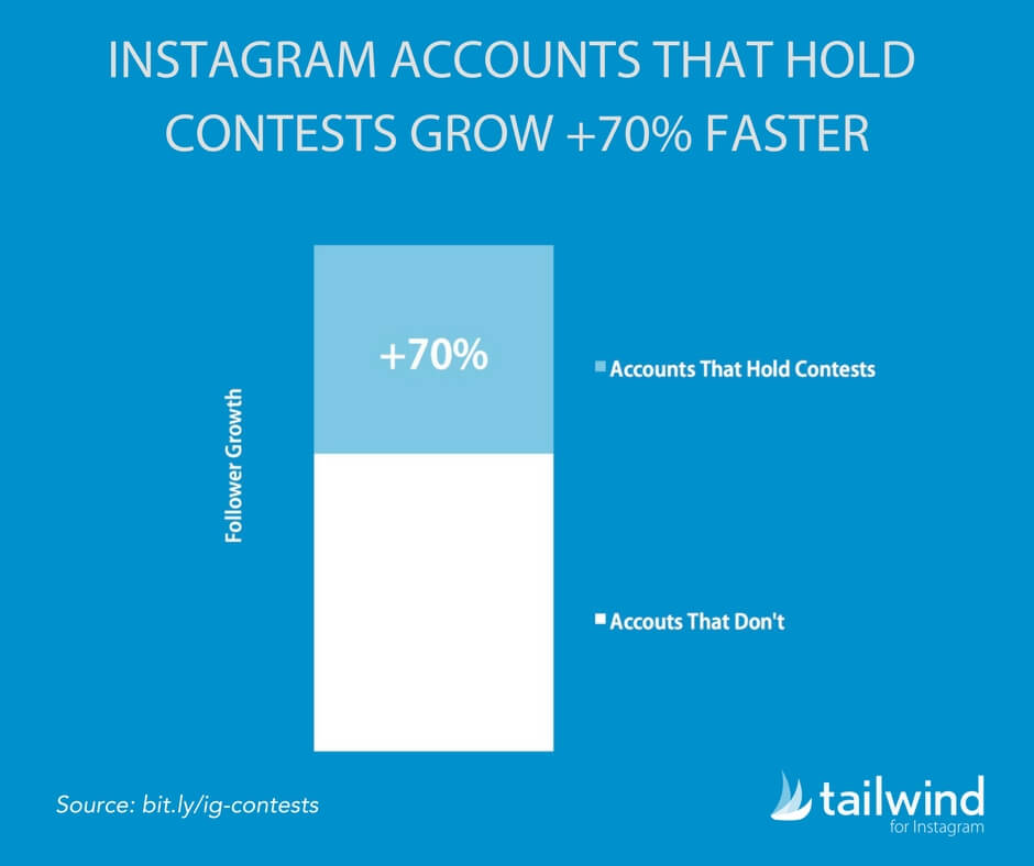 Instagram-accounts-that-hold-contests-grow-70-percent-faster-stat