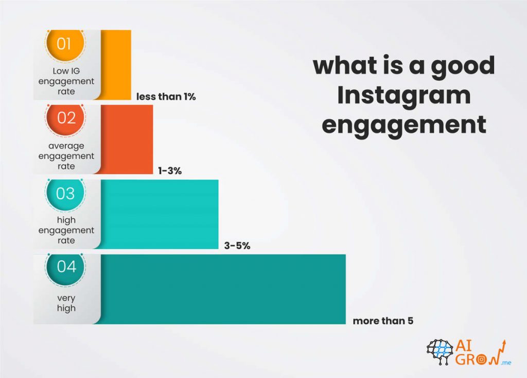 What is low engagement rates